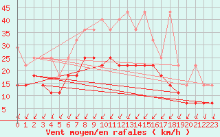 Courbe de la force du vent pour Terschelling Hoorn