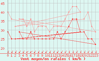 Courbe de la force du vent pour Lauwersoog Aws