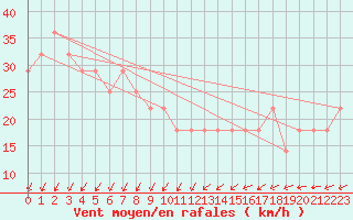 Courbe de la force du vent pour Kristiinankaupungin Majakka