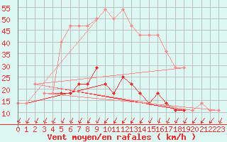 Courbe de la force du vent pour Rimnicu Sarat