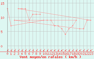 Courbe de la force du vent pour Herstmonceux (UK)