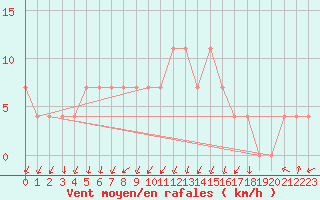 Courbe de la force du vent pour Dornbirn
