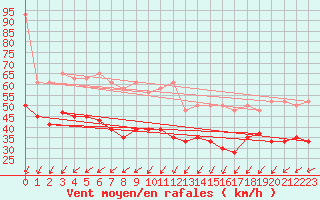 Courbe de la force du vent pour Chasseral (Sw)