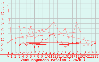 Courbe de la force du vent pour Zermatt