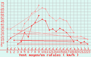 Courbe de la force du vent pour Mumbles