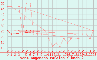 Courbe de la force du vent pour Brunnenkogel/Oetztaler Alpen