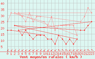 Courbe de la force du vent pour Wasserkuppe