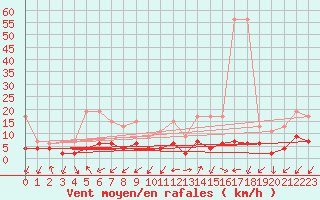 Courbe de la force du vent pour Blatten