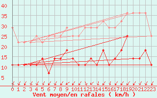 Courbe de la force du vent pour Trier-Petrisberg