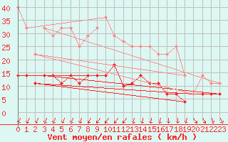 Courbe de la force du vent pour Schleswig