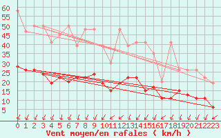 Courbe de la force du vent pour Nyon-Changins (Sw)