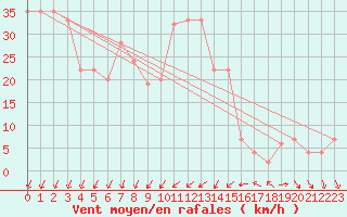 Courbe de la force du vent pour Cap Mele (It)