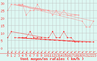 Courbe de la force du vent pour Kittila Kk