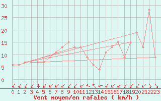 Courbe de la force du vent pour Westport Aerodrome