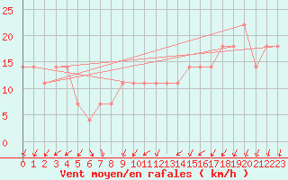 Courbe de la force du vent pour Cervena