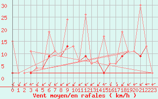 Courbe de la force du vent pour Bitlis