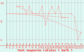 Courbe de la force du vent pour Leconfield
