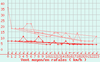 Courbe de la force du vent pour Bad Salzuflen