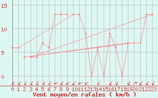 Courbe de la force du vent pour Cap Mele (It)