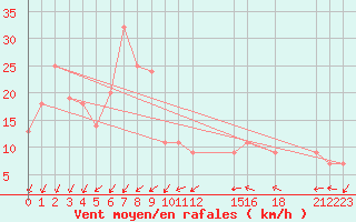 Courbe de la force du vent pour In Amenas