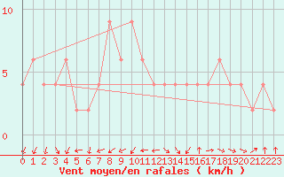 Courbe de la force du vent pour Zamora