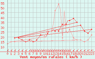 Courbe de la force du vent pour Scilly - Saint Mary