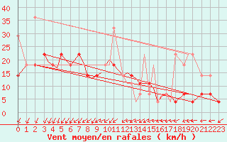Courbe de la force du vent pour Sogndal / Haukasen