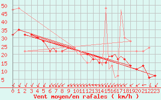 Courbe de la force du vent pour Scilly - Saint Mary