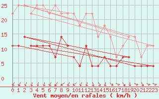 Courbe de la force du vent pour Sotkami Kuolaniemi