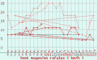 Courbe de la force du vent pour Vitigudino