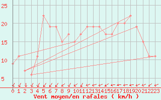 Courbe de la force du vent pour Middle Wallop