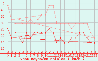 Courbe de la force du vent pour Kahler Asten