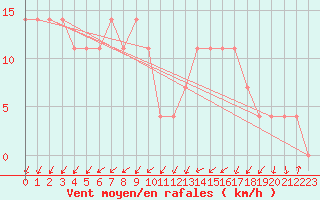 Courbe de la force du vent pour Paks