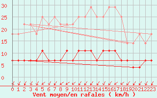 Courbe de la force du vent pour Pori Rautatieasema