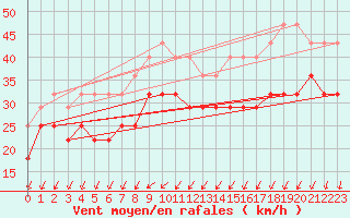 Courbe de la force du vent pour Kirkkonummi Makiluoto