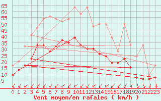 Courbe de la force du vent pour Nyon-Changins (Sw)