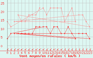 Courbe de la force du vent pour Retie (Be)