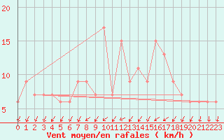 Courbe de la force du vent pour Valladolid