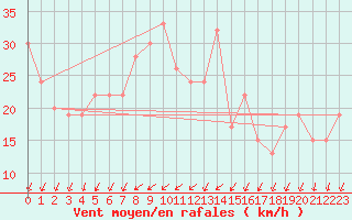 Courbe de la force du vent pour Cap Mele (It)
