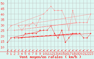 Courbe de la force du vent pour Trier-Petrisberg