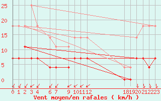 Courbe de la force du vent pour Malmo