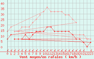 Courbe de la force du vent pour Gavle / Sandviken Air Force Base