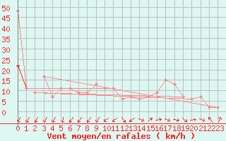 Courbe de la force du vent pour Spadeadam