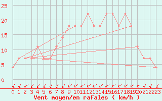 Courbe de la force du vent pour Ruukki Revonlahti