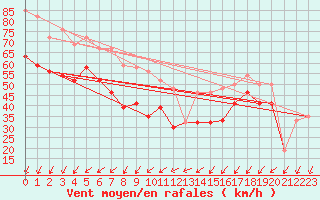 Courbe de la force du vent pour la bouée 62107