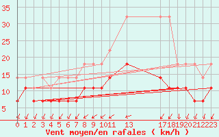 Courbe de la force du vent pour Sint Katelijne-waver (Be)