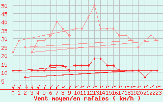 Courbe de la force du vent pour Kettstaka