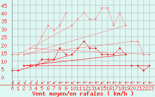 Courbe de la force du vent pour Kloten