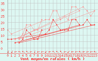 Courbe de la force du vent pour Helligvaer Ii