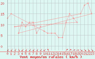 Courbe de la force du vent pour Monte Cimone